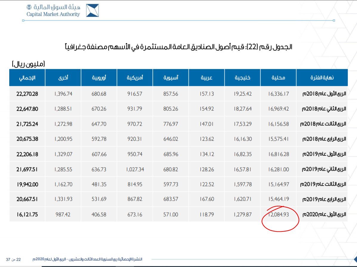 642time's tweet photo. للاطلاع على تقرير الصناديق الخاصة والعامة المنشور في موقع الهيئة  ويلاحظ انخفاض قيمه الاصول مقارنة ب٢٠١٩ https://t.co/hmmK1hKuKU