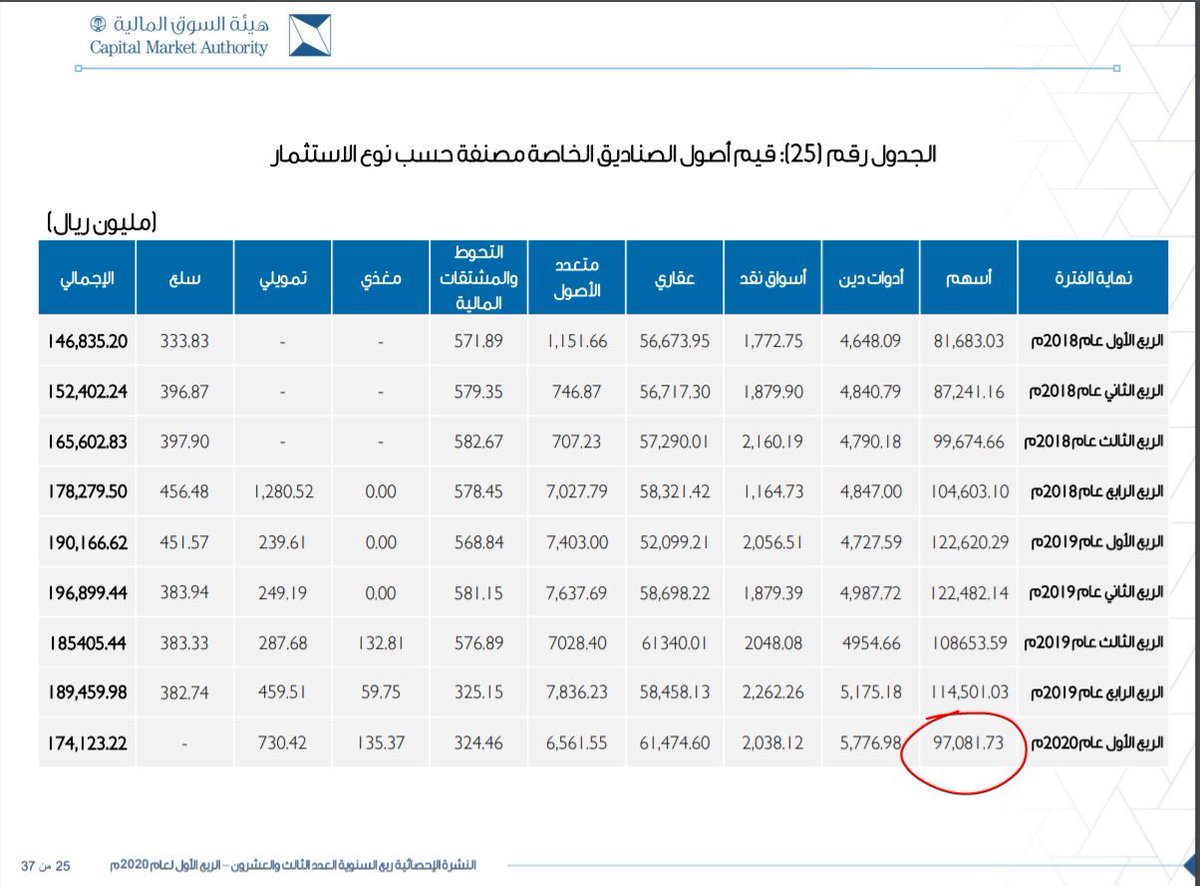 642time's tweet photo. للاطلاع على تقرير الصناديق الخاصة والعامة المنشور في موقع الهيئة  ويلاحظ انخفاض قيمه الاصول مقارنة ب٢٠١٩ https://t.co/hmmK1hKuKU