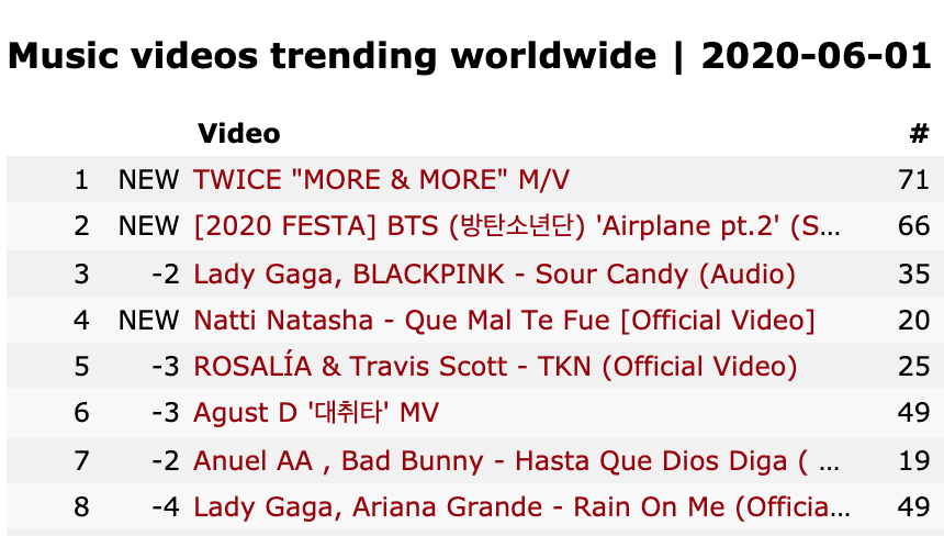 misayeon's tweet photo. TWICE 'More &amp; More' MV has passed 10 million views and is trending #1 worldwide on youtube right now 🎉🎉 @JYPETWICE

https://t.co/5q6cWsxMG9 https://t.co/89QkUxoa6I