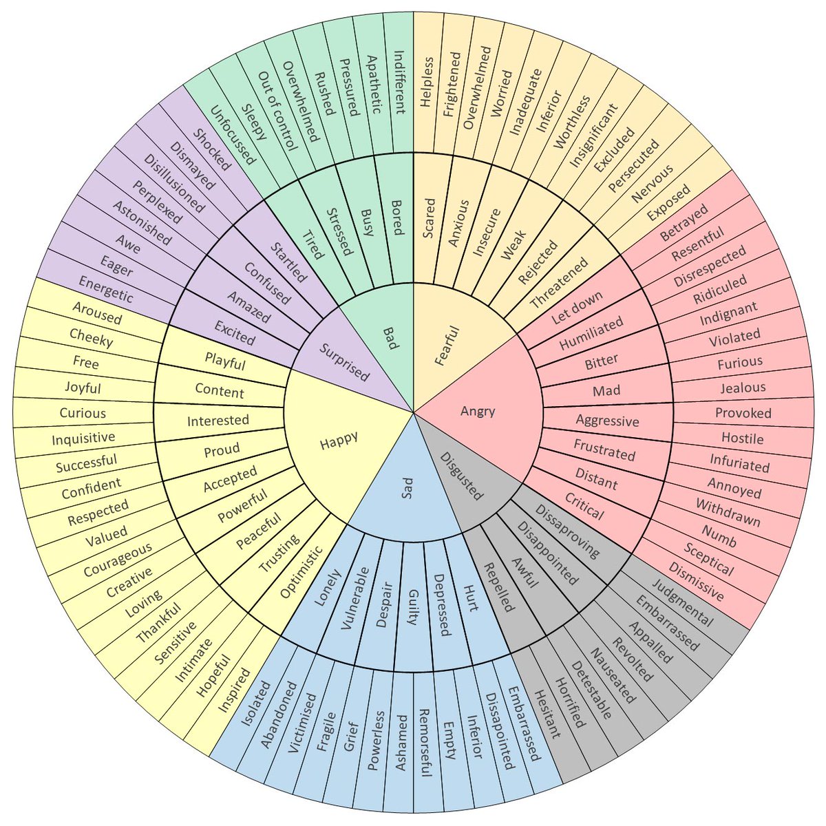 _mxwolf_'s tweet image. These are difficult times. I can't help you with all the stuff you carry on your back. No one can. What I can offer is this. It's called an emotion word wheel. It helps you put a name to what you are feeling. The 1st step to relief is Id what you feel. Start center, work outward.