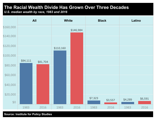 DanPriceSeattle's tweet photo. In the 1980s, the median white family had 13x the wealth of the median black family.

Now it's 41x.

We have a system designed to leave certain people out. I know that makes some people uncomfortable, but it's important to recognize and face head on. Because it's the truth. https://t.co/BIRNd1gKnn