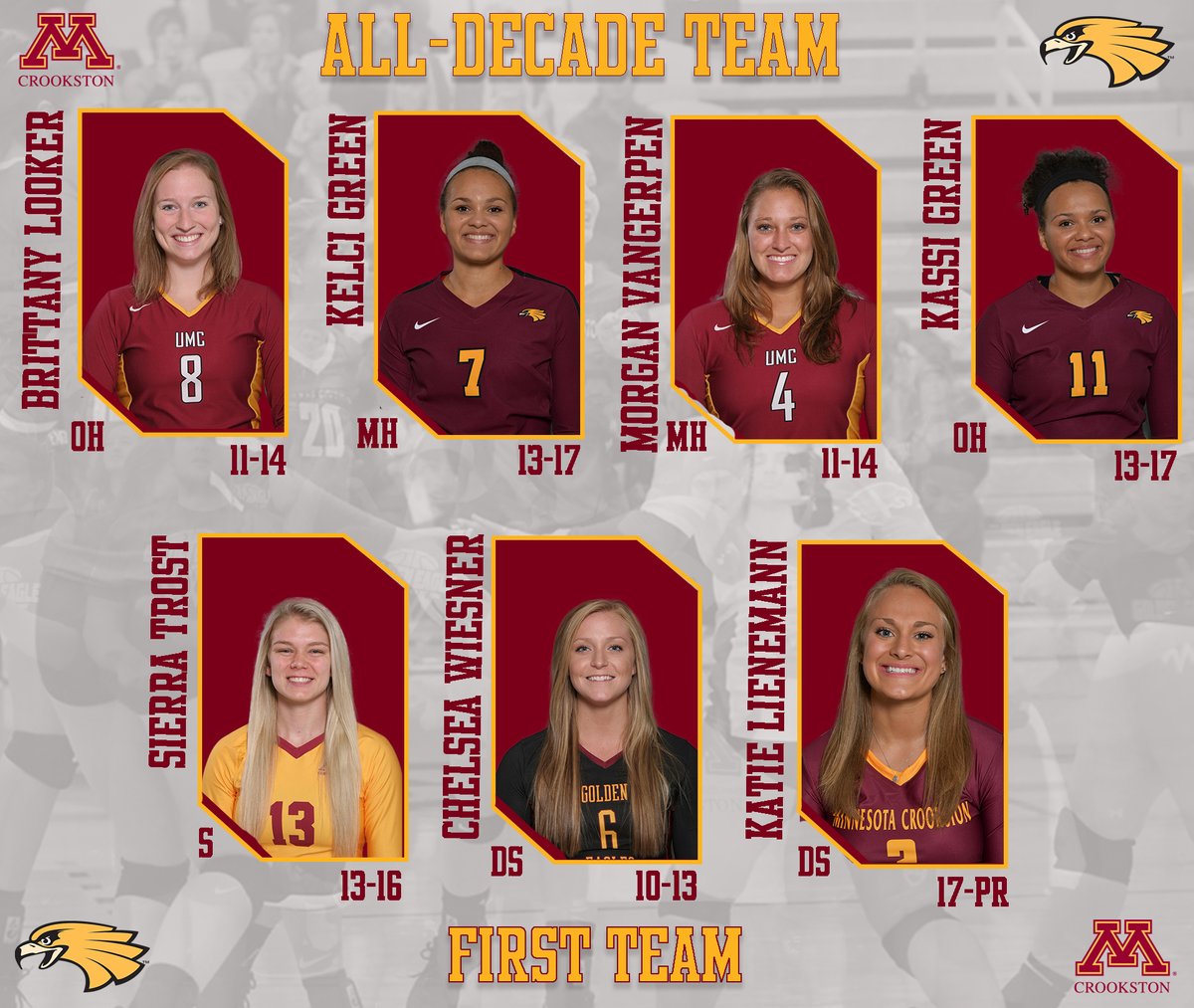 UMNCrookstonATH's tweet photo. Golden Eagle Fans, we are excited to unveil the @mncrookstonvb All-Decade Team! #WingsUp #UMNProud #IAmCrookston https://t.co/8OlIxqxq98