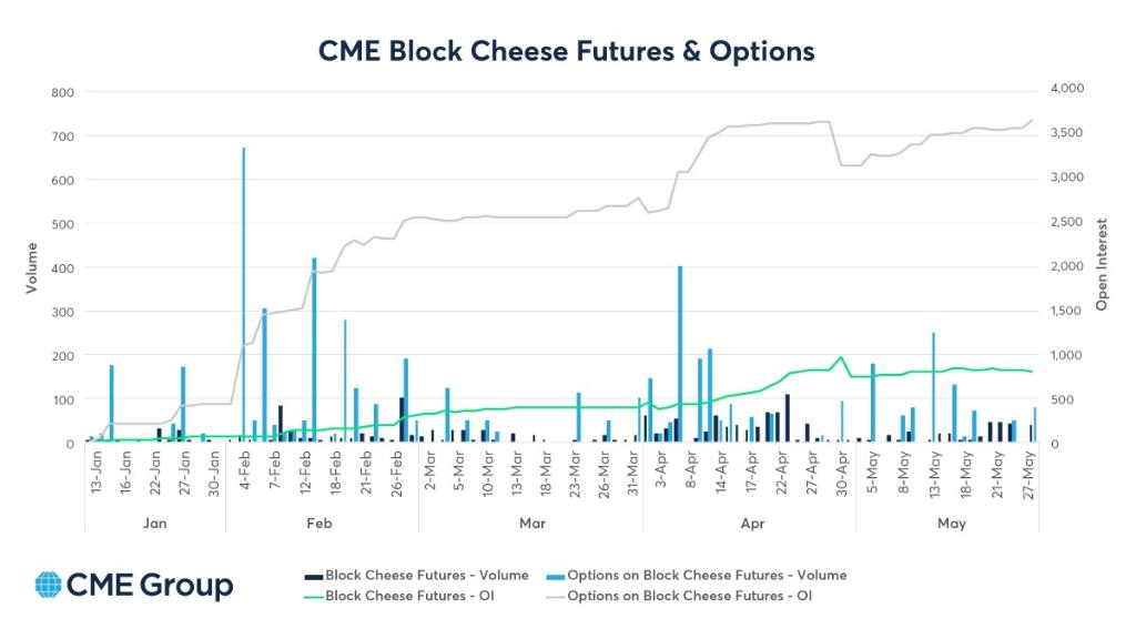 Since launching 4 months ago, open interest in Block Cheese futures and