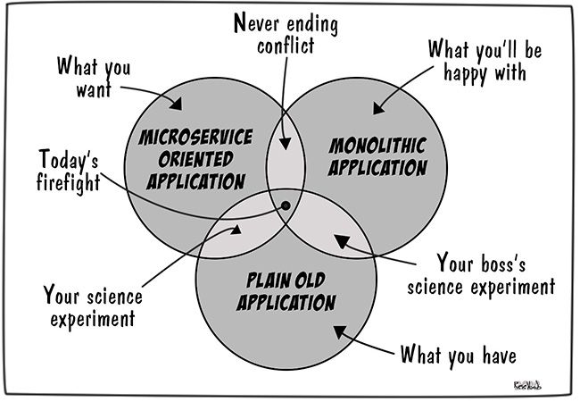devopsdotcom's tweet photo. Latest from ROELBOB.   @3wlCartoon Application Architecture https://t.co/mbAohdMlnd #humor #managingmicroservices #microservices #monolithicapplications #parody #satire #softwaredevelopment #techhumor https://t.co/8wy2b2CM8N
