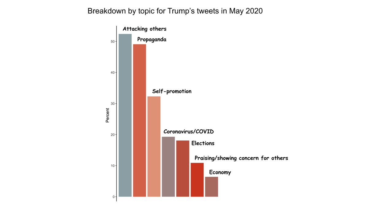 Here is the breakdown of Trump tweets by category: