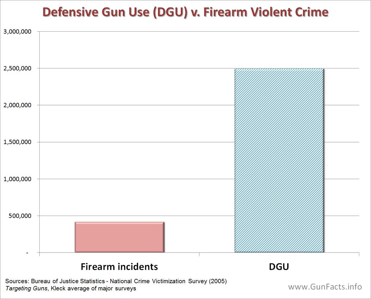 4. Les armes, légales ou non, sont bien moins utilisées comme moyen de commettre un crime que comme moyen de défense (plus de 600 k à gauche contrairement à ce que dit le graphique).