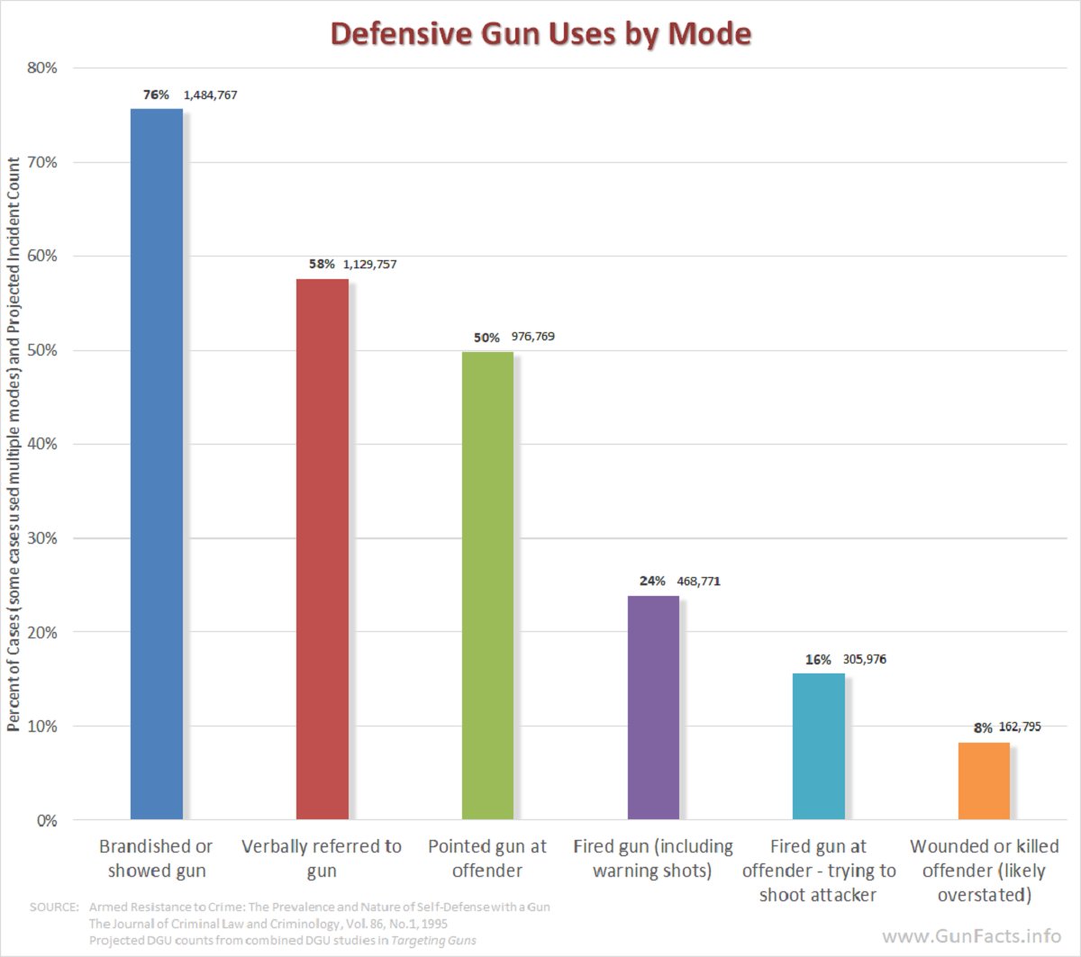 5. Pour se défendre avec une arme, il n'y a pas forcément besoin de tirer.Pour preuve, aucun coup de feu n'est tiré par la victime dans 76% des cas d'utilisation défensive d'une arme à feu.