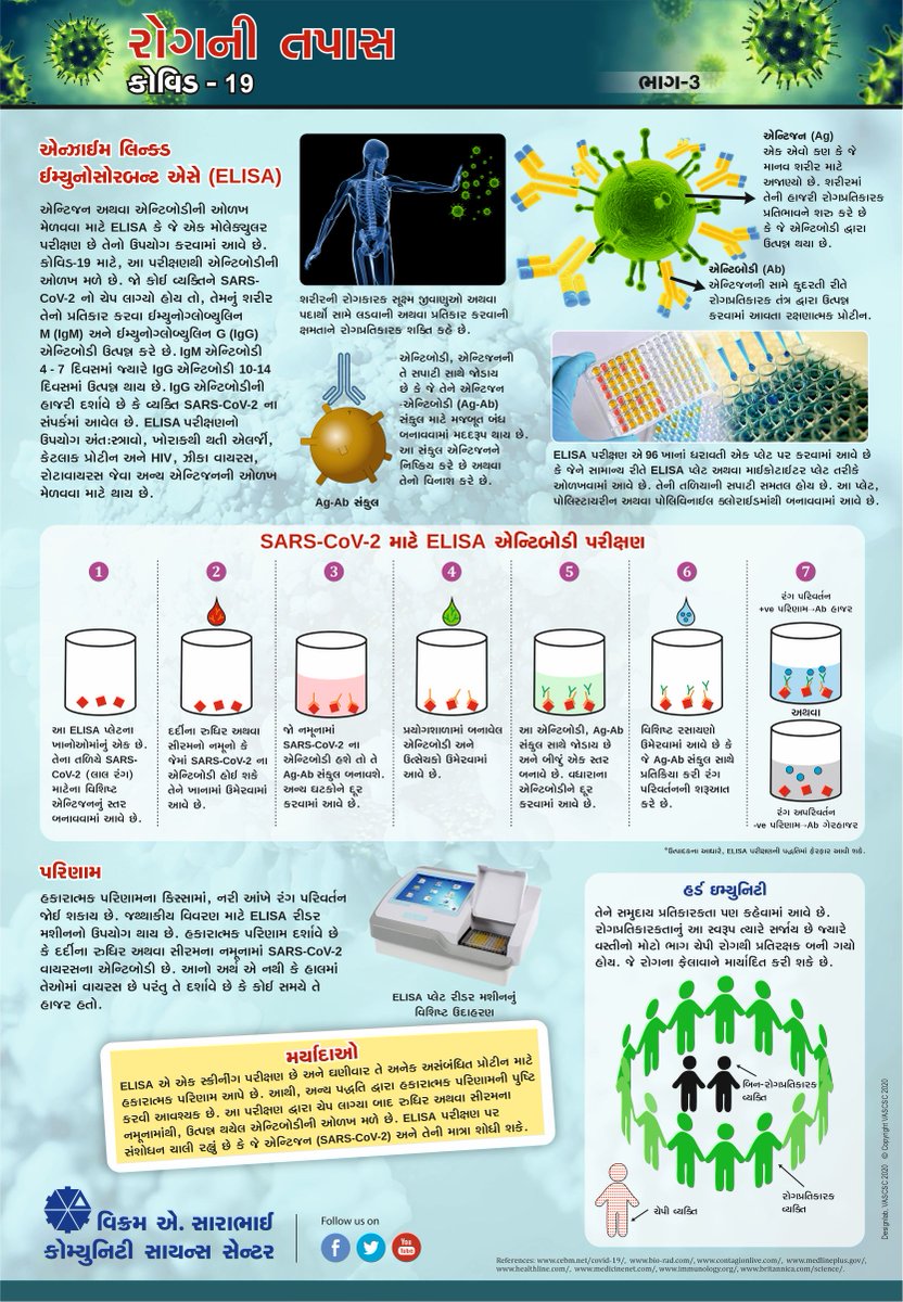 vascsc's tweet photo. કોવિડ-19 રોગની તપાસ (ભાગ - 3) - ELISA ટેકનિક
Poster on #ELISA technique in #Gujarati
@VASCSCShop @ih_vascsc @vascscisme @VASCSCandSTEM @Science_Express
#antibodytest #COVID19 #antibodytesting #HerdImmunity #vascsc #Science https://t.co/BRmKojJqqf