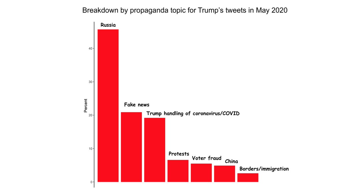 Within the sub-category of propaganda, here are how those topics broke down: