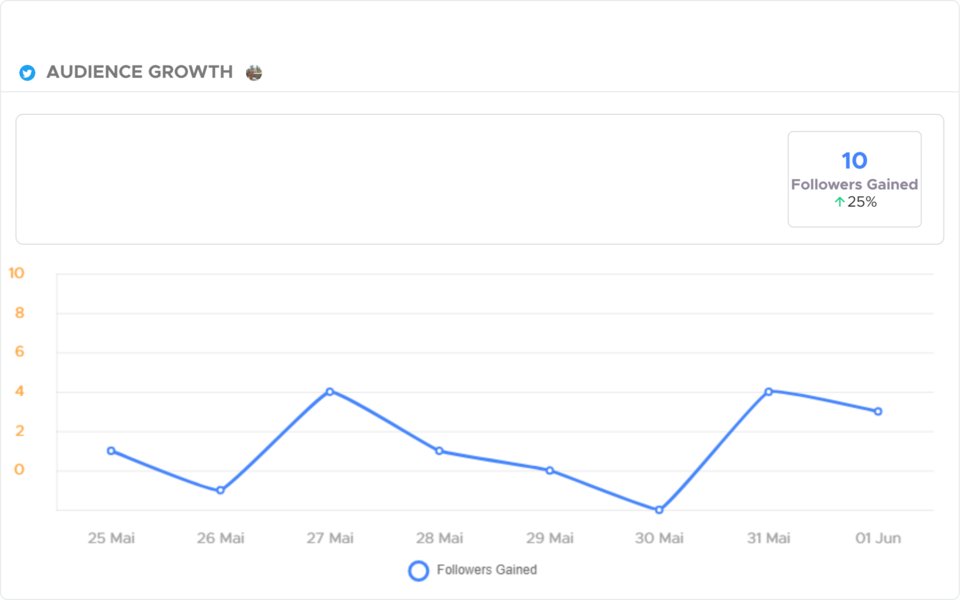 JoseMariaDO11's tweet image. Growth feels good 💚 We grew by 25% this week.
Check yours at crowdfireapp.com

#TwitterGrowth #TwitterPerformance #TwitterReport #TwitterAnalysis 

Since the 7 days ago.