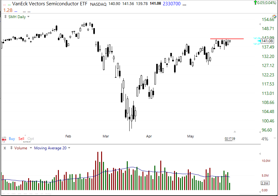 T Kamada Ivanhoffさんが指摘している 大型半導体株のetf Smh の日足チャートです 142ドル付近に走るレジスタンスの直ぐ下で 値固めが続いています T Co Vvpugonvq4 Twitter