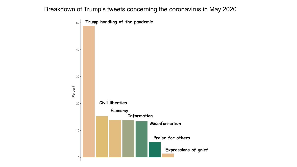 Less than 20% of Trump’s tweets last month concerned the  #coronavirus or  #COVID19, despite the global health pandemic and death of over 40,000 Americans between May 1st and 31st. When he did tweet about the coronavirus and COVID, here is what those tweets concerned: