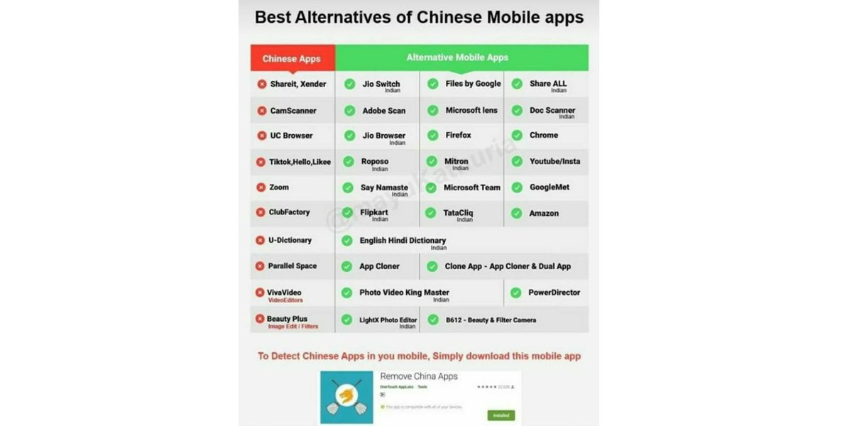 Remove Chinese apps from your Phone with the help of this app👇
play.google.com/store/apps/det…
And make your valuable data safe from China
#BoycottMadeInChina 
(Software in a week, Hardware in a year)
