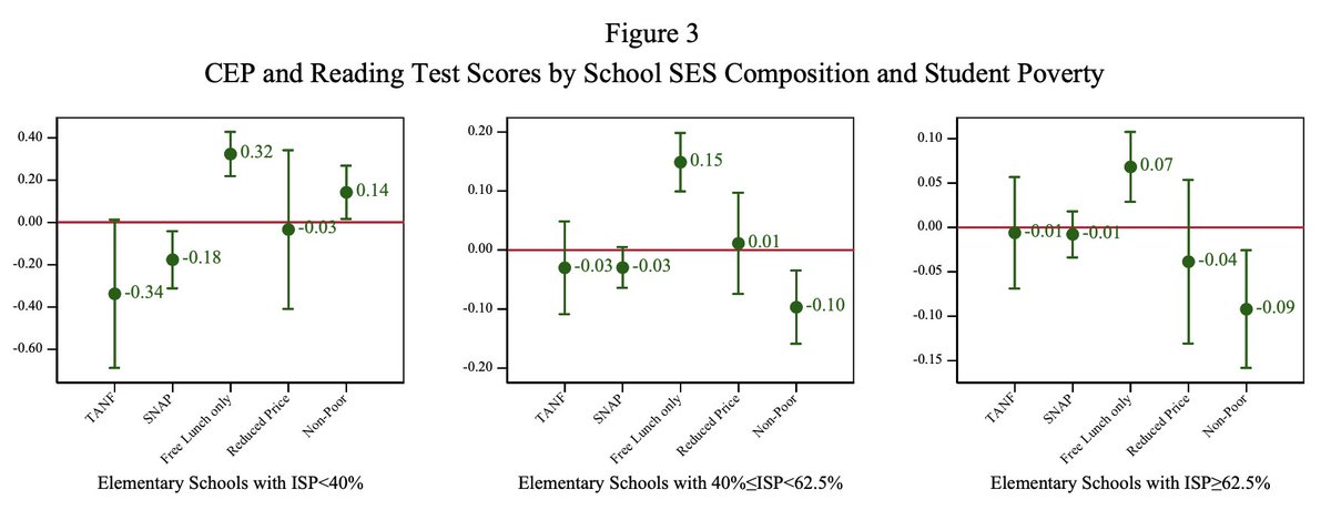 U of SC Economics (@uofsc_econ) on Twitter photo Recently accepted into the Economics of Education Review, a study by our <a href="/orgul_ozturk/">Orgül Öztürk</a>, <a href="/gordanier/">John Gordanier</a>, Crystal Zhan, and 2019 PhD graduate <a href="/BreyonWilliams/">Breyon Williams</a> shows that free lunch programs improve student test scores in SC.
papers.ssrn.com/sol3/papers.cf… Recently accepted into the Economics of Education Review, a study by our <a href="/orgul_ozturk/">Orgül Öztürk</a>, <a href="/gordanier/">John Gordanier</a>, Crystal Zhan, and 2019 PhD graduate <a href="/BreyonWilliams/">Breyon Williams</a> shows that free lunch programs improve student test scores in SC.
papers.ssrn.com/sol3/papers.cf…