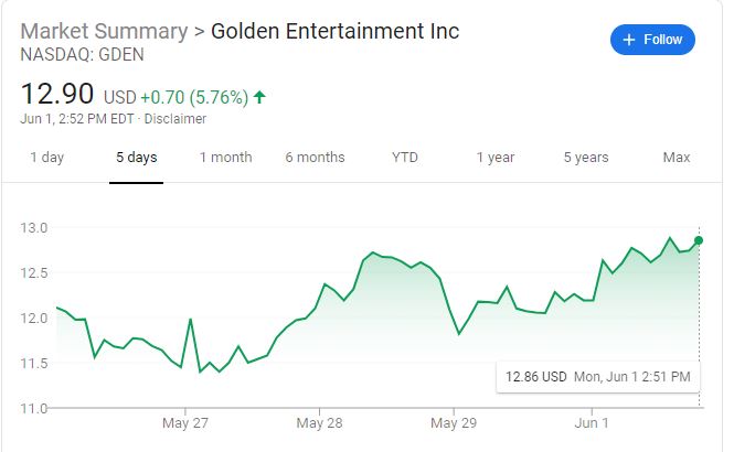 FrednNikki's tweet image. #gden #stockmarket @jimcramer @BillAckman every poll I ran show #royalcaribbean &amp;amp; #cruises are not favored rtrn to #gaming #casinos @mgm @LasVegasLocally will rebound first. #ETFs and #futures are good long term but 6 months #BlackLivesMatter &amp;amp; so does #vaccines but #gambling up!