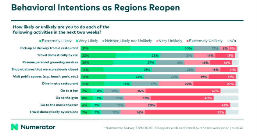 numeratorone's tweet photo. Nearly half (45%) of all consumers surveyed say that in the next two weeks, they are likely to shop 🛒 at stores that were previously closed. See other behavioral intentions here:
https://t.co/G1gy3zzkZ8   #NumeratorInsights #NewNormal #Reopening #COVID-19 https://t.co/tnt5KtHbfB