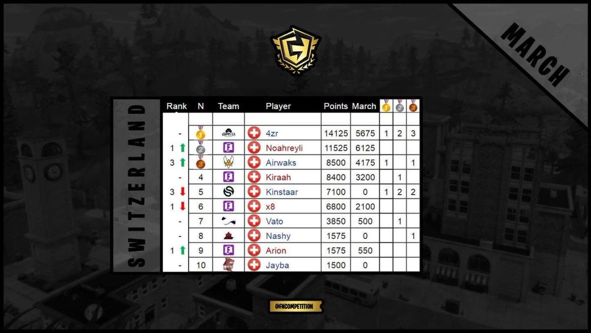 AcidityTeam's tweet photo. Félicitation à @nashyfnbr qui se place dans le top 10 du classement Power Ranking Suisse 🇨🇭

On espère qu'il continuera à grimper dans le classement 👀

#AcidityPower ❤️🖤 https://t.co/ck0qbI4WJw