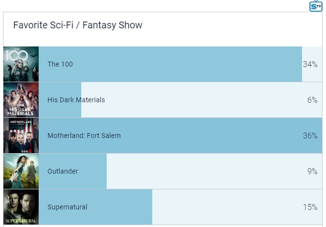 Mizuki26725823's tweet photo. Hey #Switches ! We have succeeded ππͺ
Favorite Sci-Fi / Fantasy Show; #MotherlandFortSalem
@Motherland
#ThanksMFSCast https://t.co/K73oZVjnmp