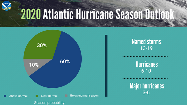 Simsol_Software's tweet photo. Today marks the official start of the 2020 Hurricane Season. Forecasters are predicting an above-normal season with 13-19 named storms, 6-10 hurricanes, and 3-6 major hurricanes. #hurricaneseason #hurricanepredictions #NOAA  #namedstorms 
https://t.co/2mlhcej4oa https://t.co/dHA2boV29I