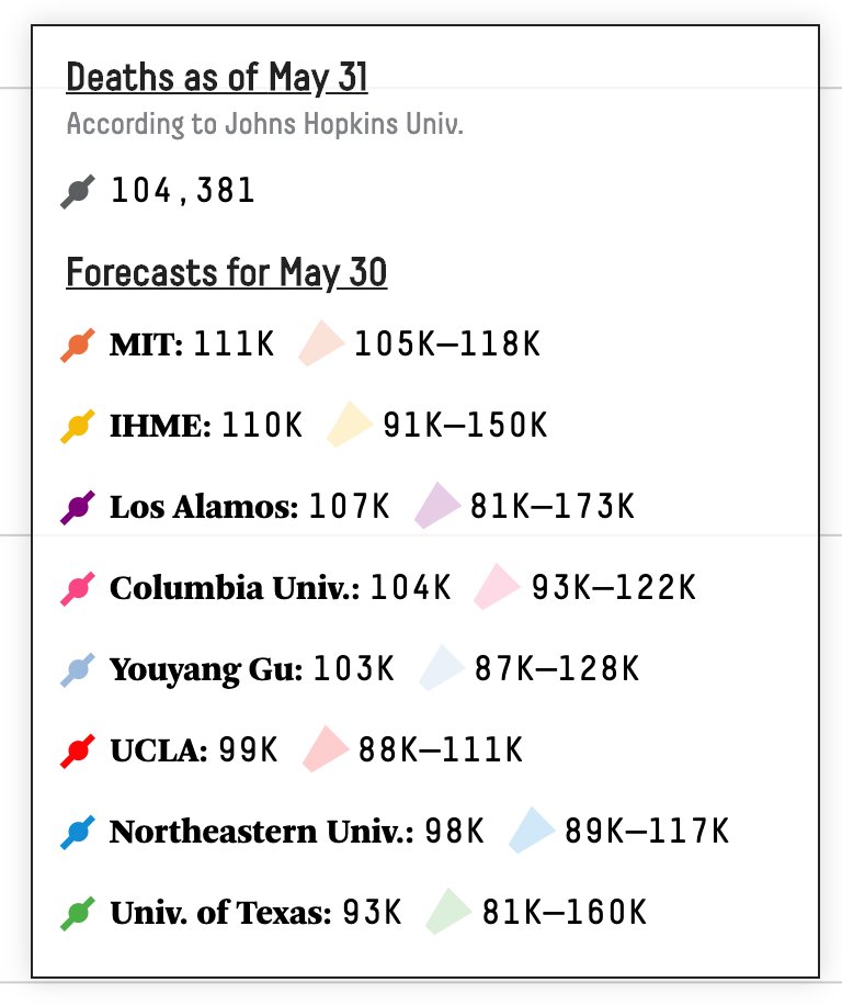 In fact, the number of deaths through the end of the month almost exactly matched what the consensus of expert models expected on May 4. But those models got little attention in the media. https://projects.fivethirtyeight.com/covid-forecasts/?ex_cid=rrpromo