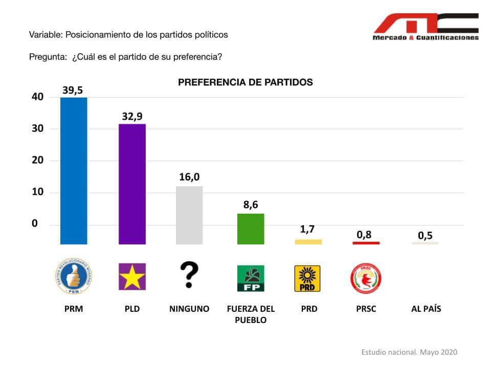 JlapLaguna's tweet photo. #PreferenciaPartidos #PRM la gente asi lo prefiere #ElCambioVa https://t.co/85x4MZs7uQ