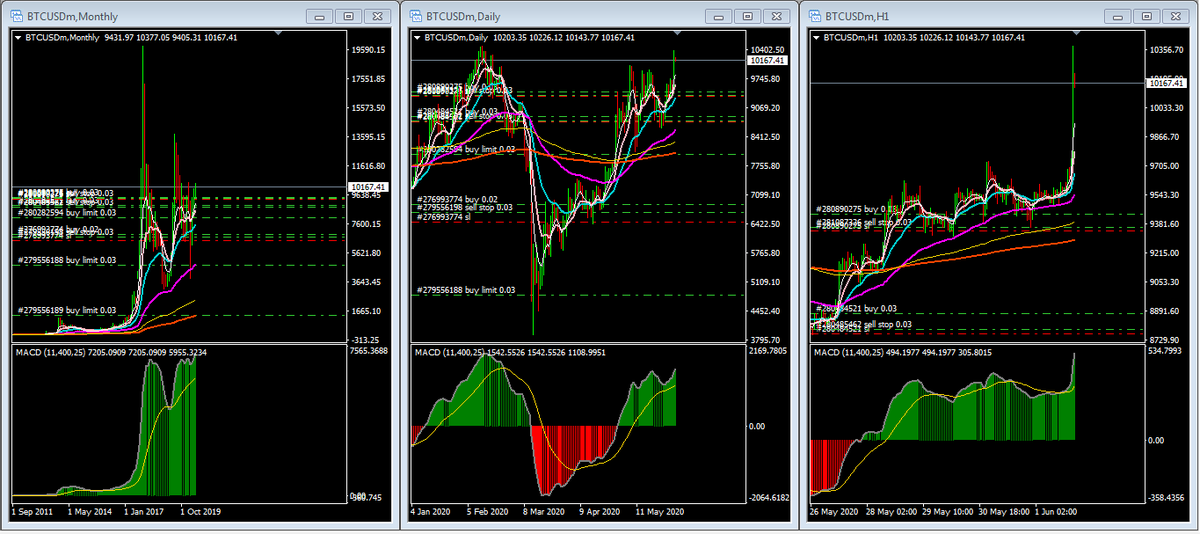 pissanu_t's tweet photo. #Bitcoin-20200602-0745
#3Signals: BBB
10168
TradingStatus: LtProfitRun on UpSide / Seeking the new Max
Max: / B and Seeking the new Maximum.
Mid: / B
Min: / B https://t.co/oaFexwNJGy