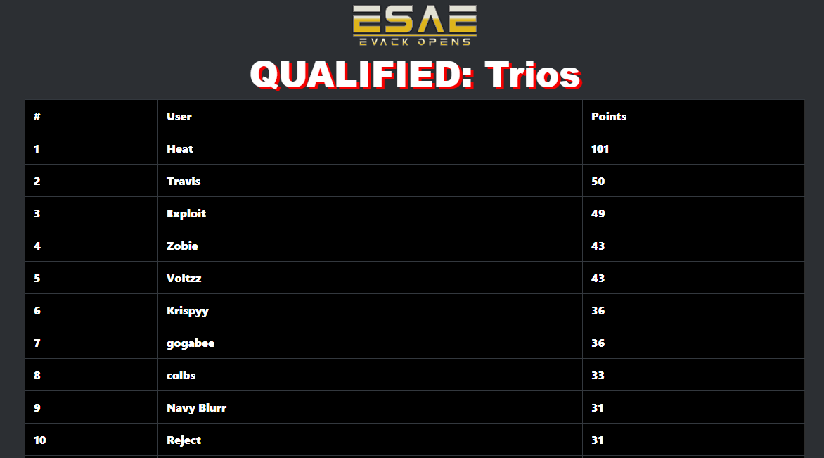 neymarxv's tweet photo. 1st w/ @bvdkareem and @Heat1x_ in the @TheSAEsports trio tournament. Ggs to everyone who played💙 https://t.co/qm4cJT886k