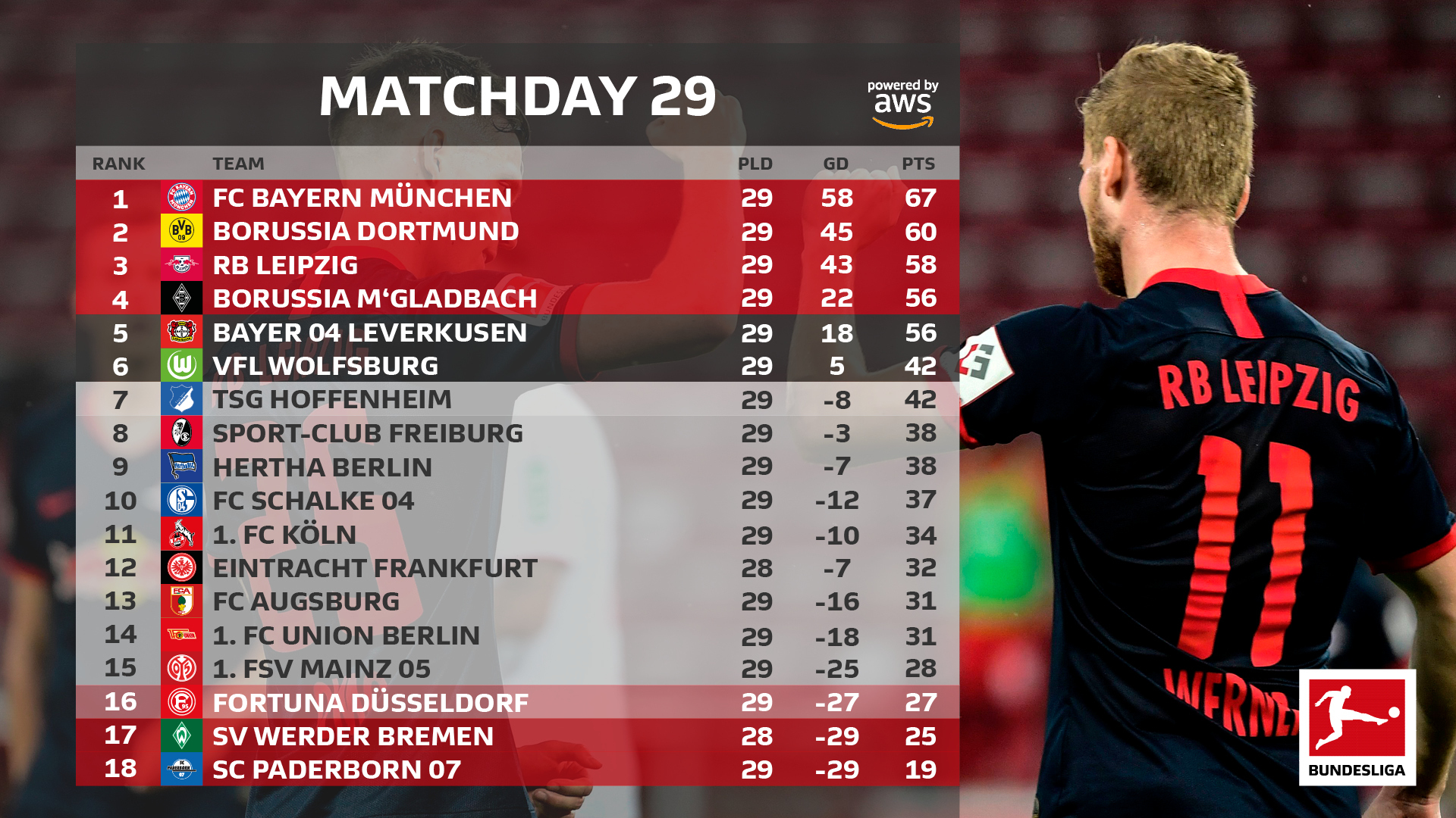 Турнирная таблица по футболу германии. Лига германий турнирная таблица. Таблица рфпл 22-23. Чм-2018 по футболу турнирная таблица. Турнирная таблица чемпионата германии бундеслига.