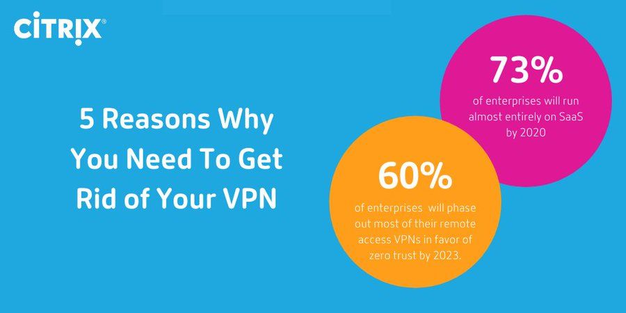 EvanKirstel's tweet photo. 5 Reasons Why You Need to Get Rid of Your #VPN - Traditional VPNs aren't cutting it when it comes to providing secure #remoteaccess in today's environments Take an interactive tour of @citrix Workspace https://t.co/WUp5oa1JEj
#intelligentworkspace #futureofwork #tech #news https://t.co/gfEtMnGHZK