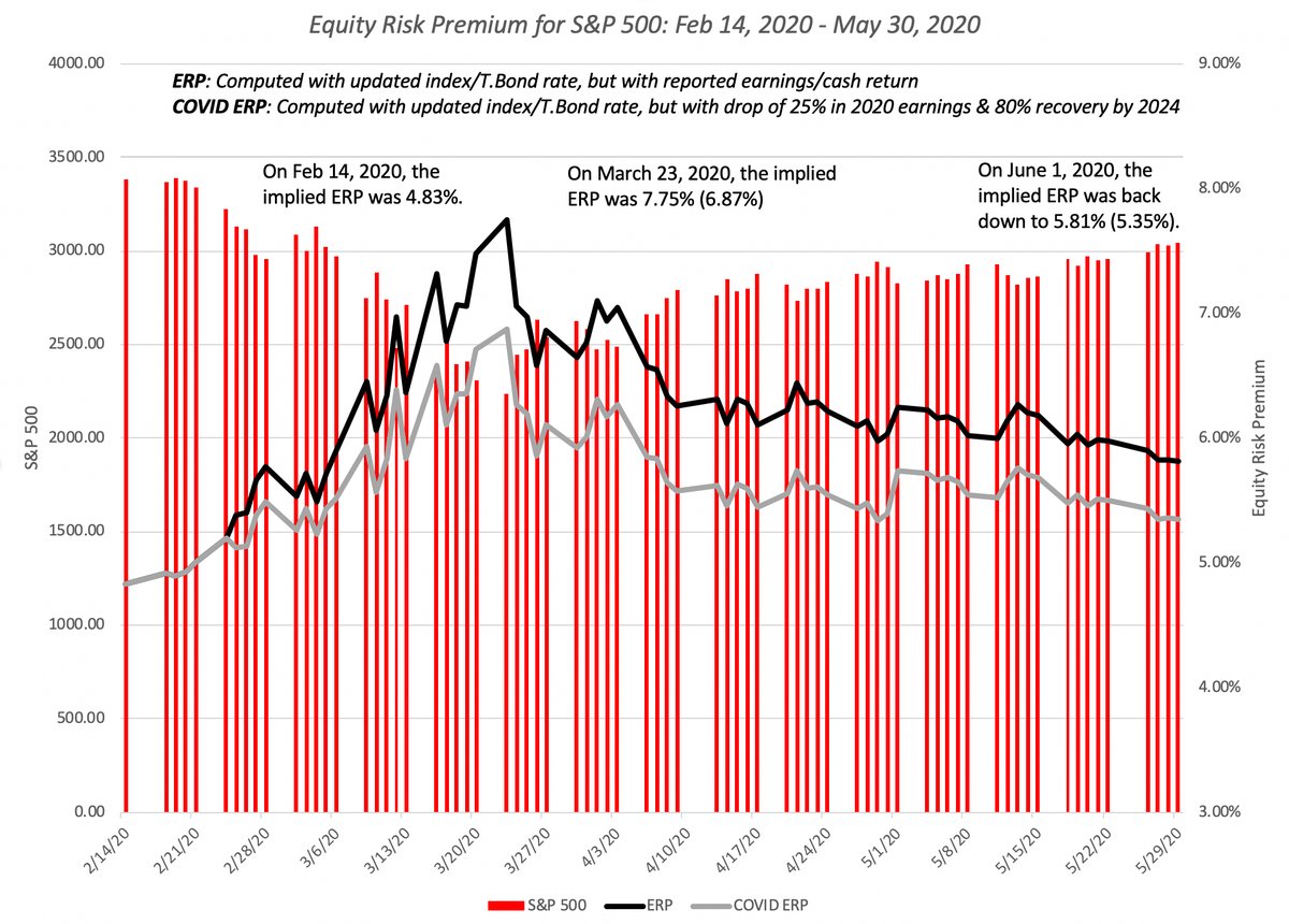 As May draws to a close, US indices are moving back up to pre-COVID levels, bad macroeconomic news notwithstanding. My day-to-day estimates of the ERP for the S&amp;P 500 reflect this convergence: Website: damodaran.com Spreadsheet: stern.nyu.edu/~adamodar/pc/E…