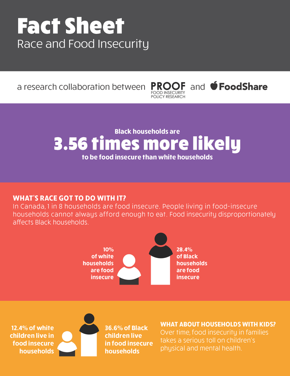 FoodShareTO's tweet photo. Racism exists in the food system too. In Canada, black households are 3.56x more likely to be food insecure than white households. Fighting for food justice means fighting for social change. #BlackLivesMatter #BLMCanada #BLACOntario #cancivlib #socialjustice #socialchange https://t.co/flOTo3OWD4