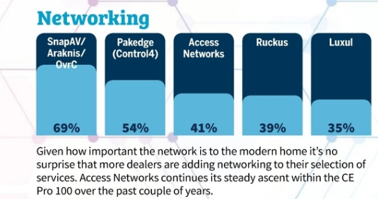 AccessNetworks's tweet photo. Growing stronger together with @CommScope 📶🙏
Thanks again to all of our partners for contributing to our continued growth within our industry! #CEPro100 #AVtweeps https://t.co/bKNE7uZGQt