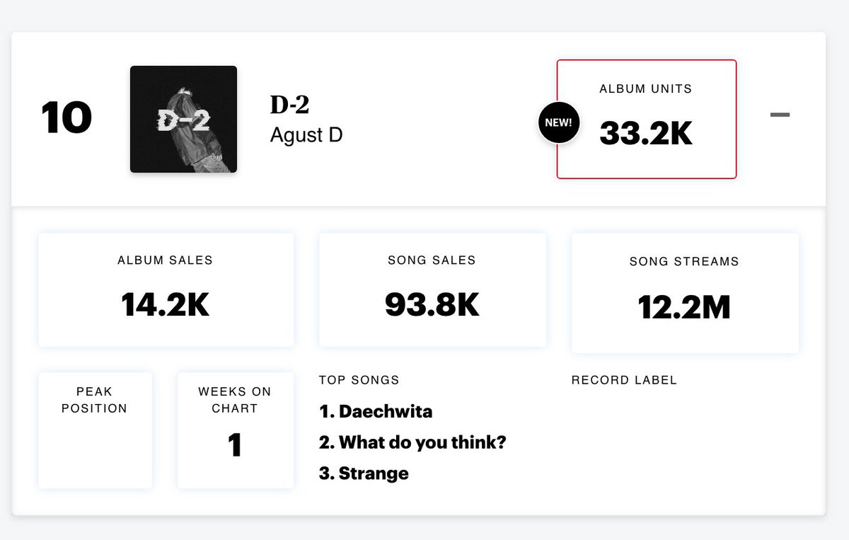 #AgustD's 'D-2' makes a top 10 debut on the RS 200, with a staggering 93,800 song sales in its first week rollingstone.com/charts/albums/