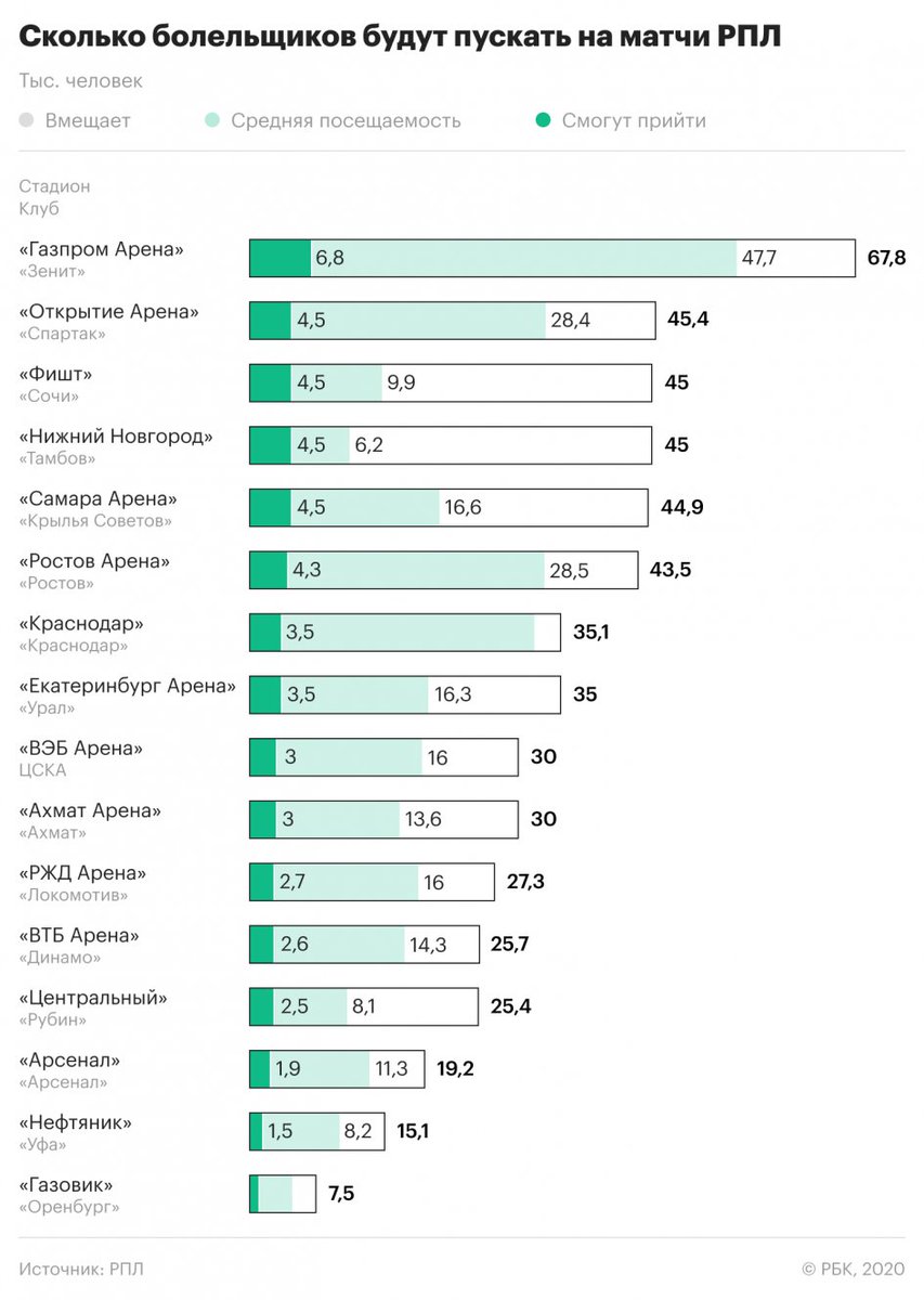 Сколько болельщиков смогут прийти на матчи РПЛ. Инфографика

fans-edge.com/skolko-bolelsh…