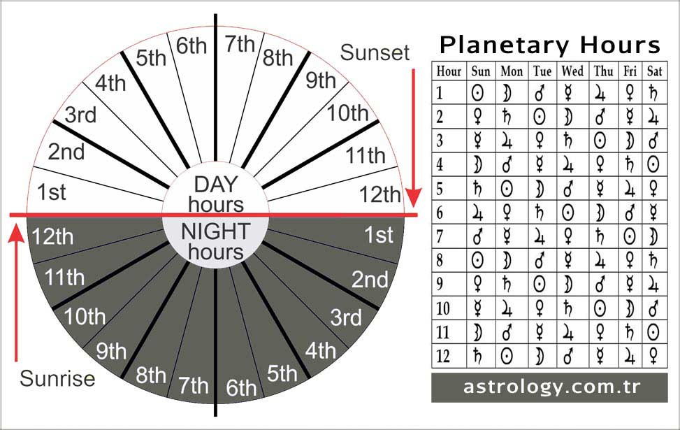 astrologycomtr's tweet photo. Planetary Hours Calculator -  https://t.co/vvlNiHOeg9 #planetaryhours @astrologycomtr https://t.co/446ZCCWl0y