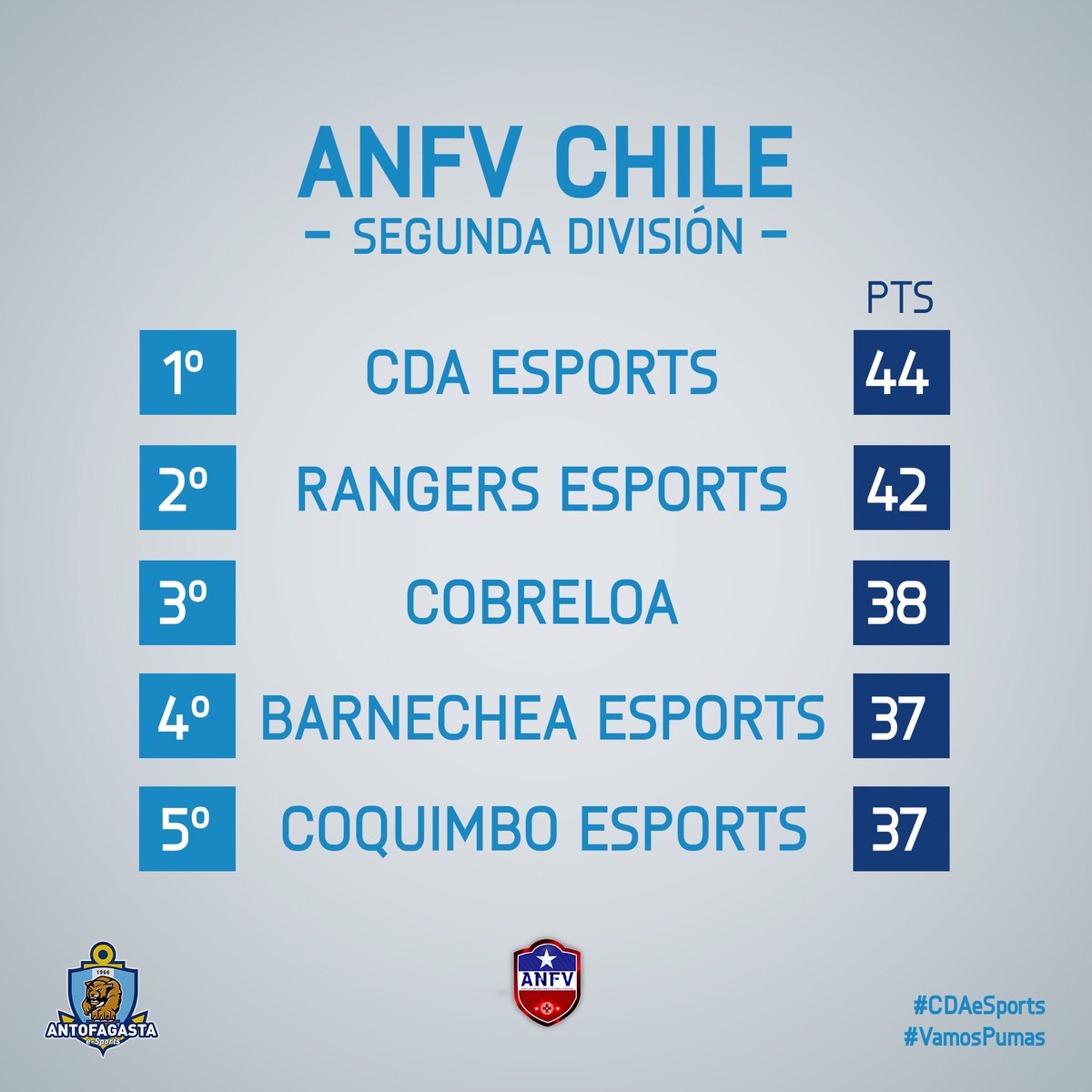 Campaña perfecta de los #PumaGamers en #ANFV 📈

Revisa la tabla de posición, transcurridas 22 fechas ✅

#CDAeSports