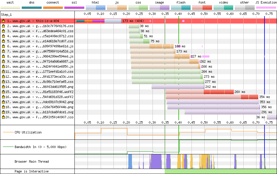 Waterfall with minimum duration set.
