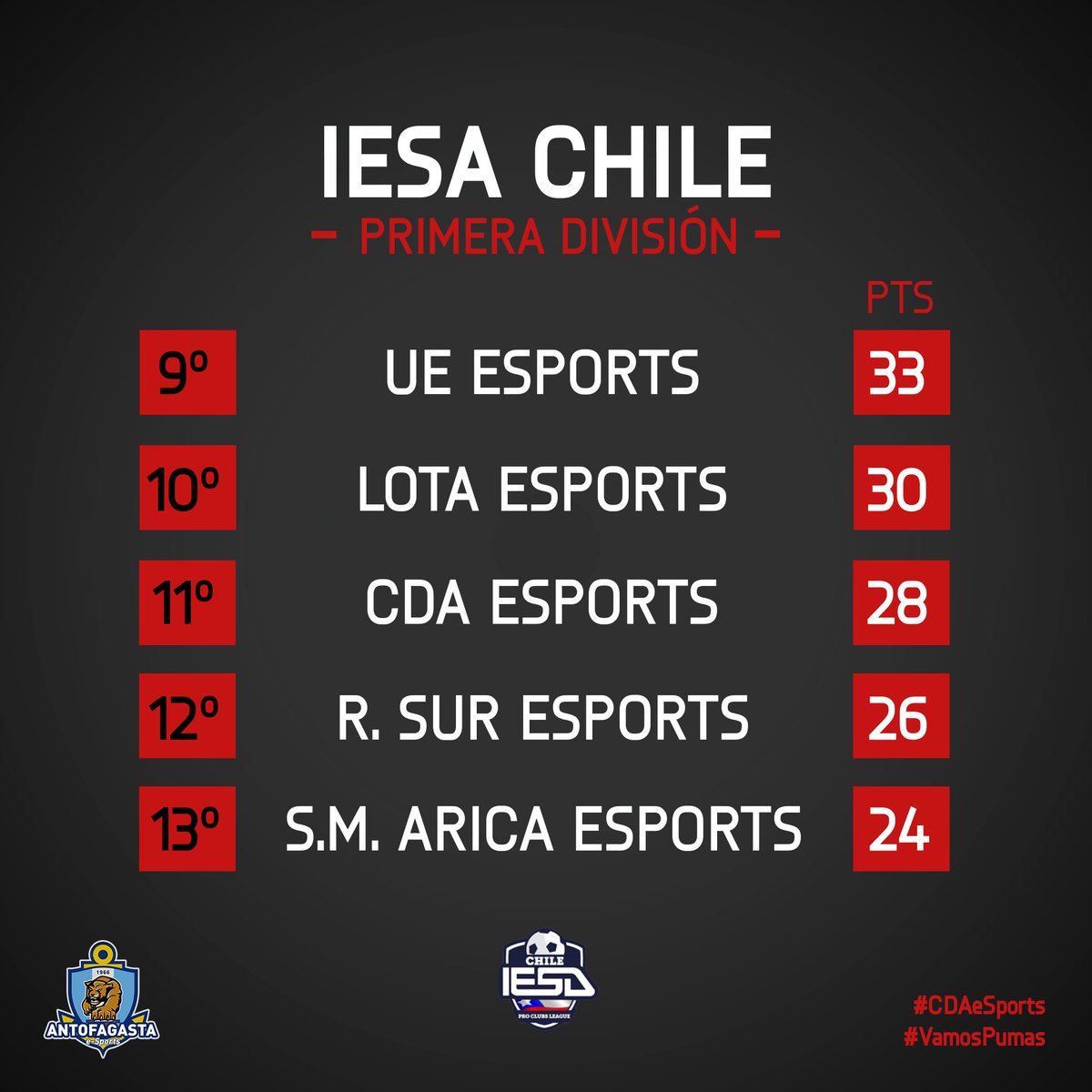Los #PumaGamers van remontando en #IESA 📈

Revisa la tabla de posición, transcurridas 22 fechas ✅

#CDAeSports