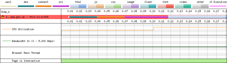 Waterfall without minimum duration set.