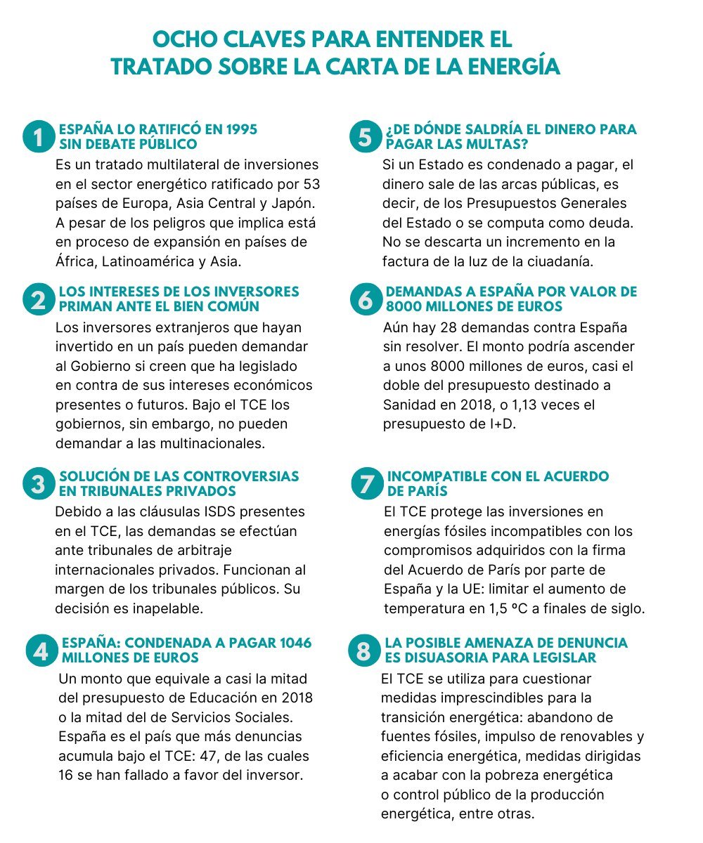 Si la ambición de los Estados y la UE es frenar la #EmergenciaClimática, existen al menos 10 motivos por los que hay que abandonar el Tratado de la Carta de la Energía de inmediato. <a href="/Teresaribera/">Teresa Ribera</a> modernizar este tratado no es la solución #NoECT #NoalTCE cutt.ly/PyP6MP6