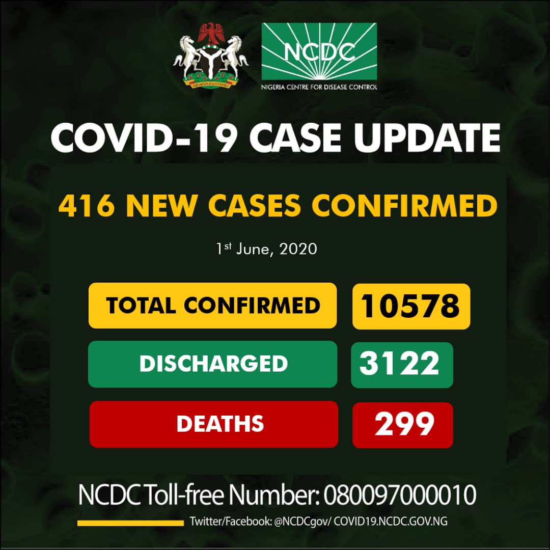 416 new cases of #COVID19;

Lagos-192
Edo-41
Rivers-33
Kaduna-30
Kwara-23
Nasarawa-18
Borno-17
FCT-14
Oyo-10
Katsina-7
Abia-5
Delta-5
Adamawa-4
Kano-4
Imo-3
Ondo-3
Benue-2
Bauchi-2
Ogun-2
Niger-1

10578 cases of #COVID19Nigeria
Discharged: 3122
Deaths: 299

#TakeResponsibility