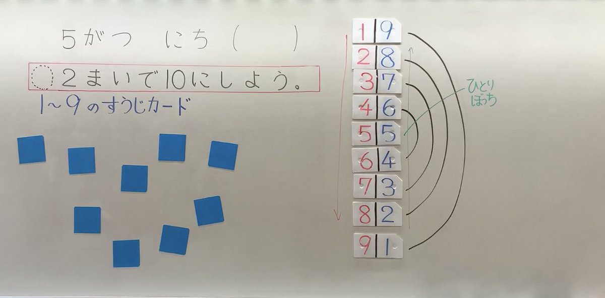 前田 健太 算数好きの先生 いくつといくつも最後 1 9の数字カード から2人で1枚ずつめくる 1度引いたら戻す そして 10になったものを記録していく 流れはこれまでと同じ ただし ブロックなどの具体物がなく 数だけで判断するようになっていて