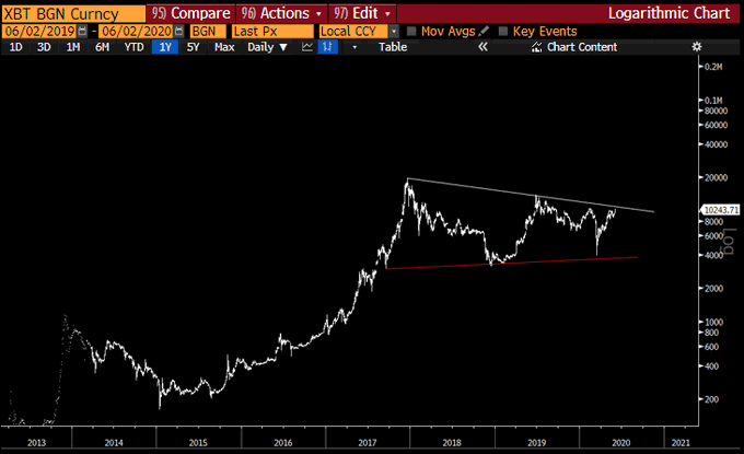 Bitcoin breakout