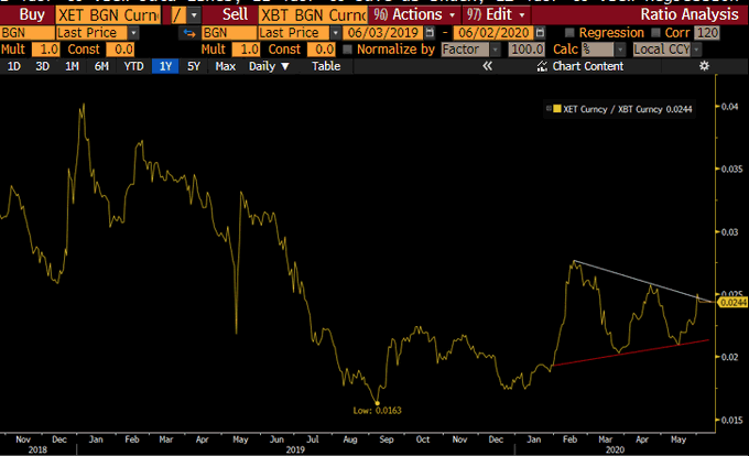 ETH / BTC