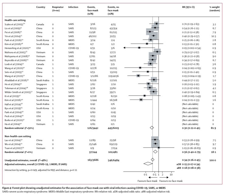 KariTikkinen's tweet image. Masks help! Meta-analysis conducted by world leaders of evidence-based medicine found that physical distancing &amp;amp; use of face masks, respirators, and eye protection all probably work &amp;amp; should be considered besides contextual factors &amp;amp; values and preferences
thelancet.com/action/showPdf…