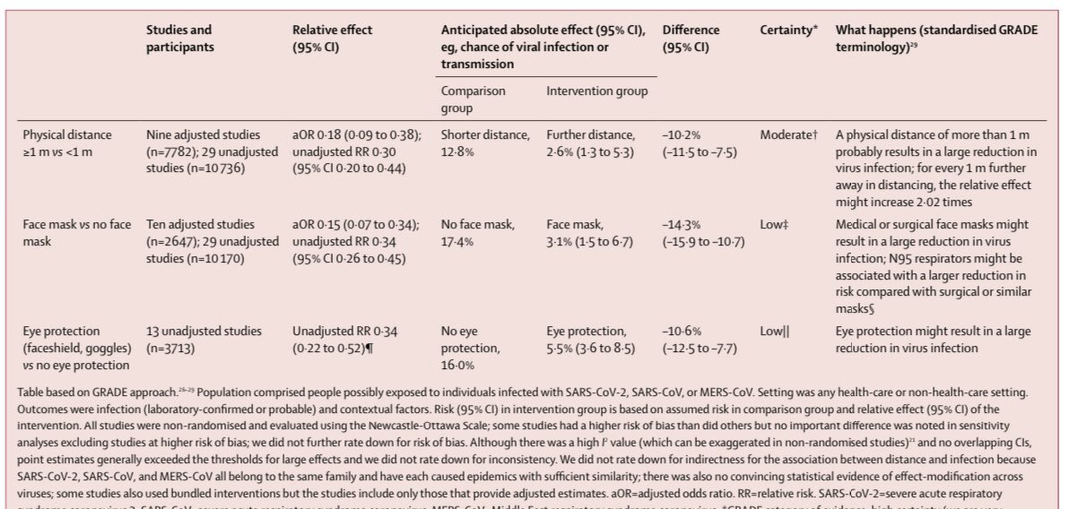 KariTikkinen's tweet image. Masks help! Meta-analysis conducted by world leaders of evidence-based medicine found that physical distancing &amp;amp; use of face masks, respirators, and eye protection all probably work &amp;amp; should be considered besides contextual factors &amp;amp; values and preferences
thelancet.com/action/showPdf…