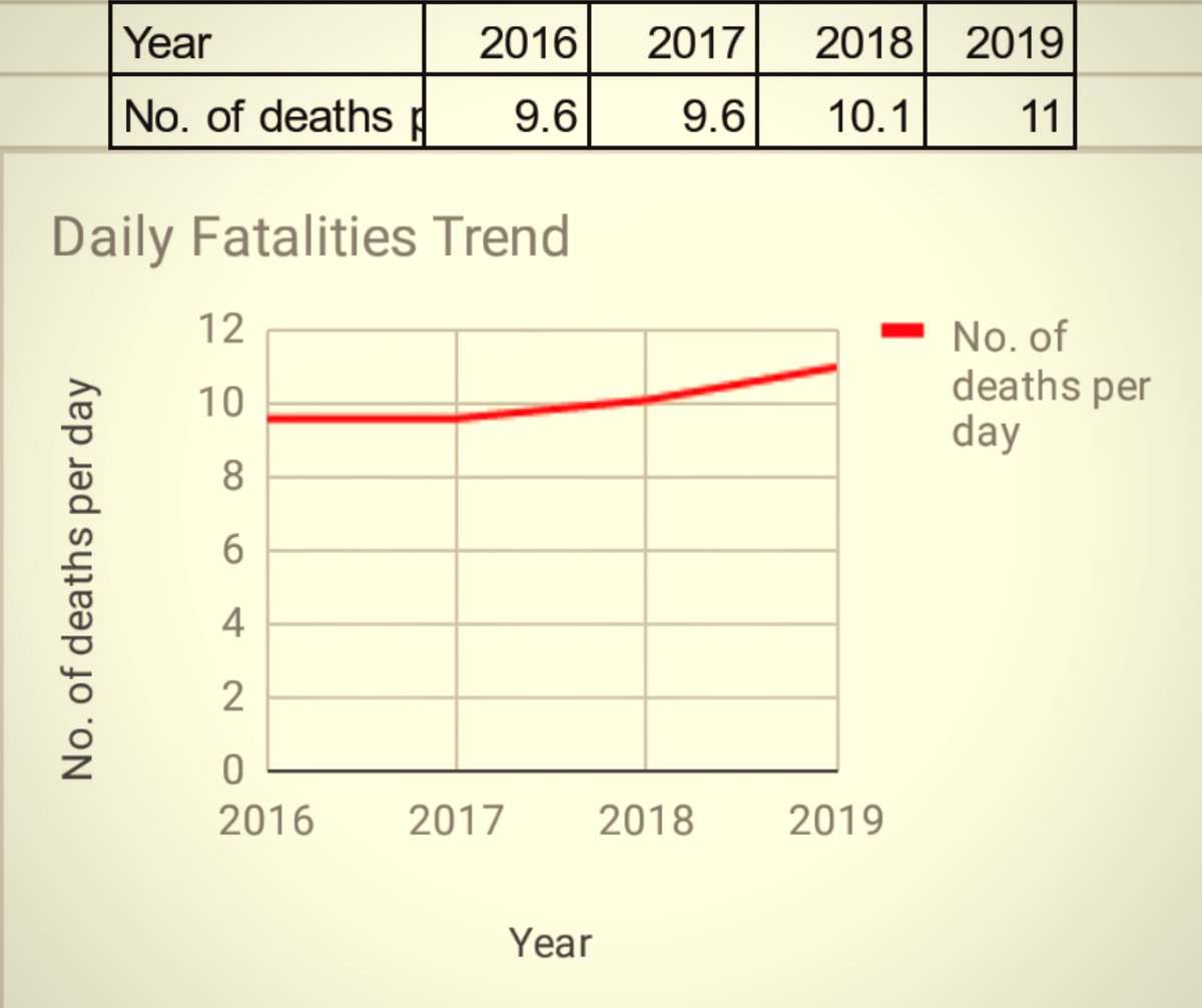 StartOverUG's tweet image. It&apos;s been a season of studying graphs this #COVID19UG . But there is too! Road safety must be taken as seriously as this pandemic. @AKasingye @PoliceUg @Parliament_Ug @KagutaMuseveni @RebeccaKadagaUG @moderata_strata @RoadSafetyNGOs