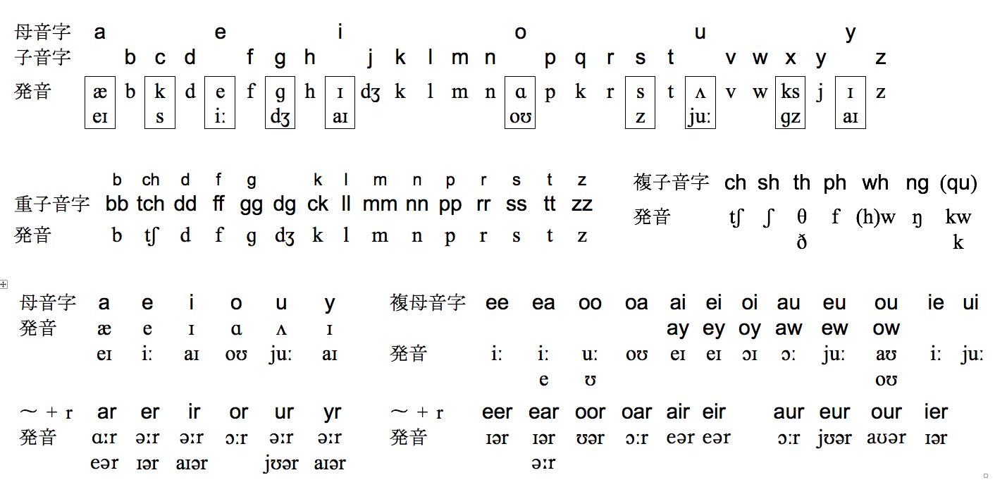 英語の発音と綴りなど 四角と色による強調を追加 T Co Qtysfwnkh0 Twitter