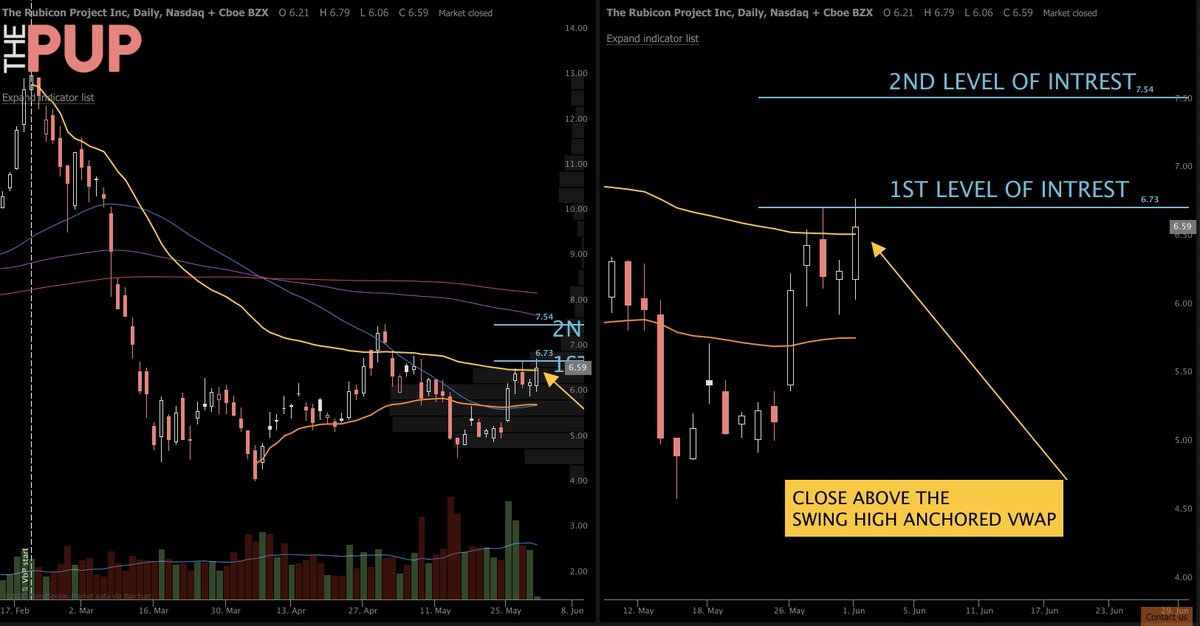ThePupOfWallSt's tweet image. $RUBI Daily Chart

Looks like we closed over the previous swing high anchored VWAP. Two levels of interest noted above.

#RUBI #RubiconProject #LevelOfInterest