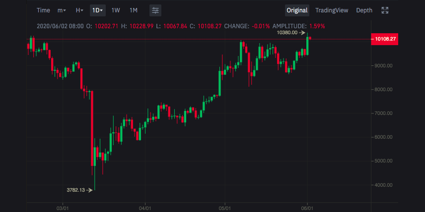 binance's tweet photo. #Bitcoin has broken back above $10,000 $USD on https://t.co/QILSkzOI1K. https://t.co/mRjo3GsoIY